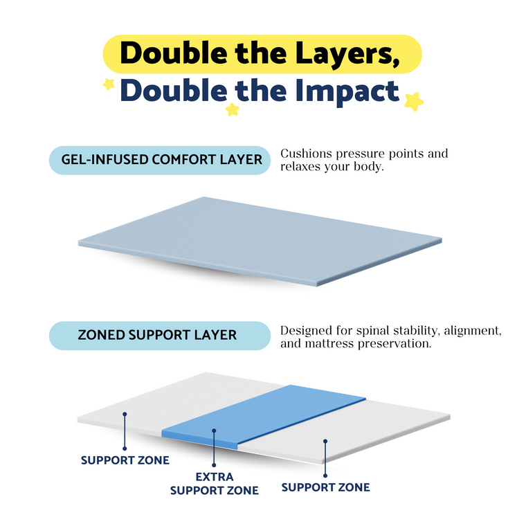 Plush comfort layer over the zoned support layer of the DreamAlign topper