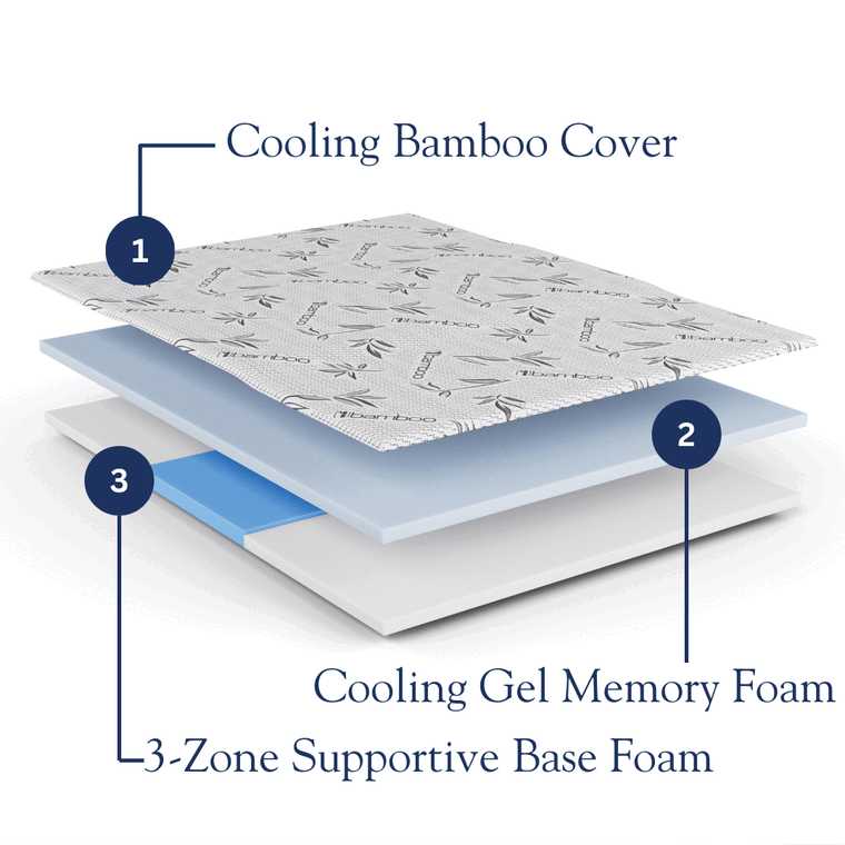 Airflow through the breathable bamboo cover and gel foam of the DreamAlign topper